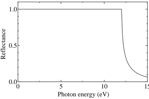 Figure 3.15 The reﬂection spectrum of the metal theoretically calculated by Dorude model descripted in equation (3.54) and equation (3.57).