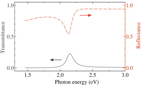 Figure 3.17 The transmission (solid line) and reﬂection spectrum (dashed line) of the Fabry-Pérot microcavity made of metal mirrors theoretically calculated by the transfer matrix method.