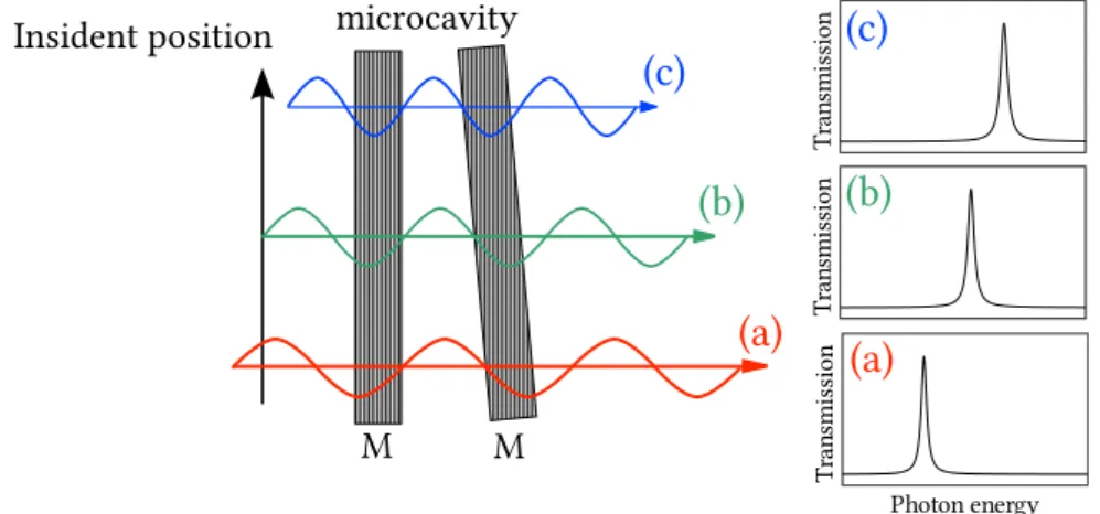 Figure 3.19 The illustration of the microcavity with the wedge-shaped cavity layer and the transmission spectra at each incident positions.