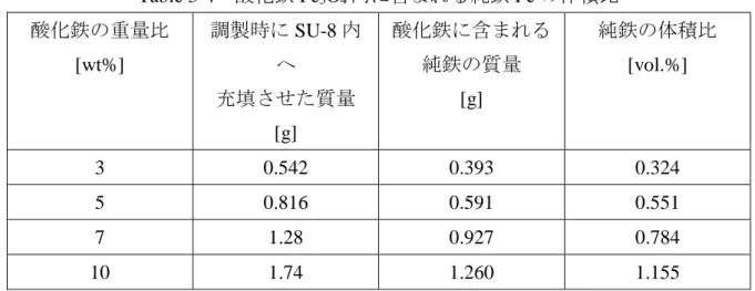 Table 3-4  酸化鉄 Fe 3 O 4 内に含まれる純鉄 Fe の体積比  酸化鉄の重量比  [wt%]  調製時に SU-8 内へ  充填させた質量 [g]  酸化鉄に含まれる 純鉄の質量 [g]  純鉄の体積比 [vol.%]  3  0.542  0.393  0.324  5  0.816  0.591  0.551  7  1.28  0.927  0.784  10  1.74  1.260  1.155  3.4