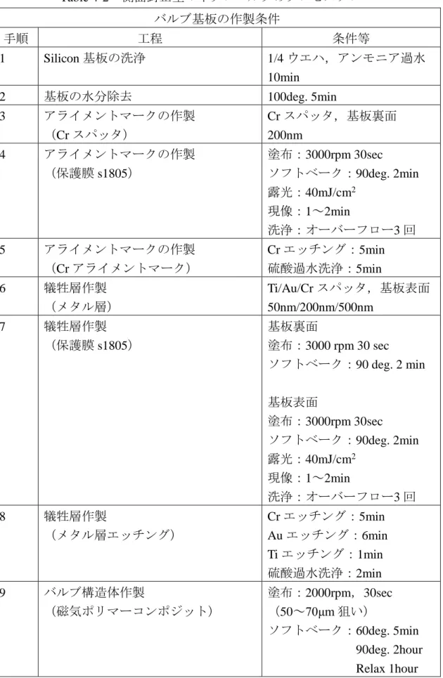 Table 4-2  側面封止型マイクロバルブのプロセスフロー  バルブ基板の作製条件  手順 工程 条件等 1  Silicon 基板の洗浄  1/4 ウエハ，アンモニア過水  10min  2  基板の水分除去  100deg