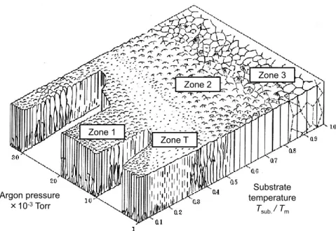 図 2.10 Thornton の構造ゾーンモデル  [15]Zone 1Zone TZone 2 Zone 3 Substrate  temperatureTsub. / TmArgon pressure×10-3Torr (2-29) 