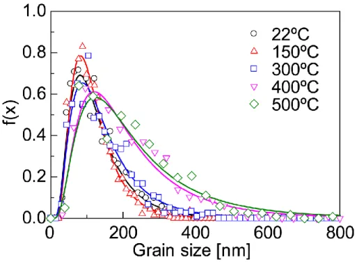 図 4.10  基板温度違いによる SiO 2 基板上 Ag 薄膜の最大粒径とモード粒径