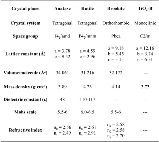 Figure 1.2. Typical XRD patterns of anatase, rutile and brookite phases. 