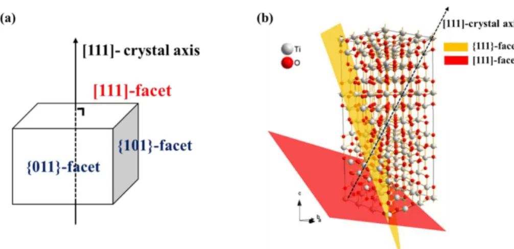 Figure  2.1.  Schematic  illustrations  of  (a)  [111]-faceted  cubic  nanocrystal  and  (b)  crystallographic 