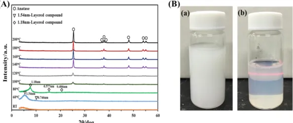 Figure 2.2. (A) XRD patterns of products synthesized by hydrothermal treatment  of  TTIP-TMA