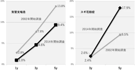 図 3：気管支喘息とスギ花粉症の各年齢での有症率と 12 年間での変化 