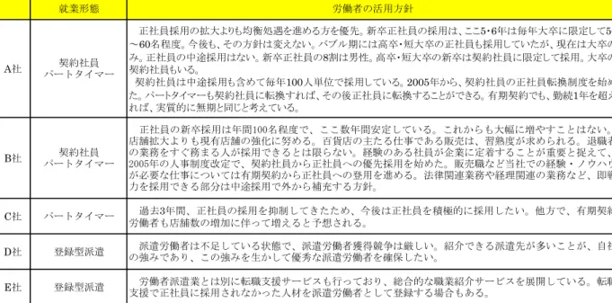 表 3 － 1 調査対象企業における労働者の活用方針 就業形態 労働者の活用方針 A 社 契約社員 パートタイマー 正社員採用 拡大 均衡処遇を進 方を優先 新卒正社員 採用 ここ5 6年 毎年大卒 限定 50～60程度今後そ方針変えいブル期高卒短大卒正社員採用いた現在大卒み正社員中途採用い新卒正社員8割男性高卒短大卒新卒契約社員限定採用大卒契約社員い 契約社員 中途採用 含 毎年 100 人単位 採用 い 2005 年 契約社員 正社員転換制度を始 た パートタイマー 契約社員 転換 ば そ 後正社員 転