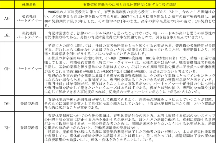 表 3 － 4 調査対象企業における有期契約労働者の活用と育児休業制度に関する今後の課題 就業形態 有期契約労働者の活用と育児休業制度に関する今後の課題 A 社 契約社員 パートタイマー 2005 年 の 人 事 制 度 改 定 に 伴 っ て 育 児 休 業 制 度 の 規 定 も 改 定 し た り あ り 今 の と こ 課 題い 。の従業員も育 児休業を取って当た り前。2007年4月より採用 を開始した高卒の 新卒契約社員 最 初 の 契 約 期 間 に 限 り 3 年 と し た 。 そ の 他