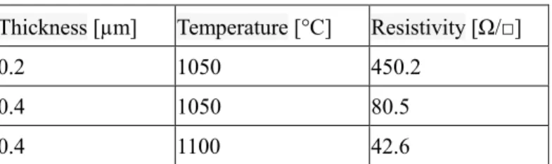 表  2.2  熱拡散による抵抗率の変化  Thickness [µm]  Temperature [ C]  Resistivity [Ω/□] 