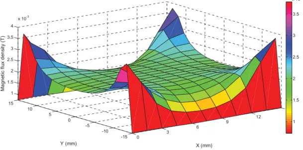 Figure 2.4 Simulation result of the magnetic flux density with constant  currents 