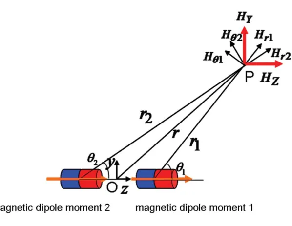 Figure 2.8 Magnetic dipole model 