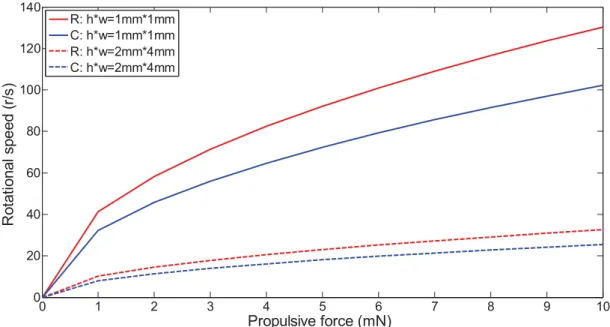Figure 3.7 Simulation results with different parameters 