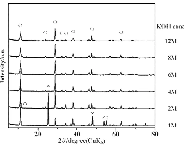 Fig.  1  XRD  patterns  of  products  obtained  by  hydrothermal  treatment  of  anatase  TiO 2   in  KOH-LiOH  solutions  at  250 ℃   for  24  h