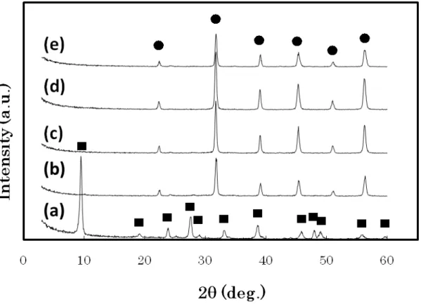 Fig.  1.    XRD  patterns  of  (a)  H + -form  layered  titanate  (HTO),  and  samples obtained by hydrothermal treatment of HTO at 120  o C in (b) 0.10  M, (c) 0.11 M, (d) 0.12 M, and (e) 0.15 M Ba(OH) 2  solutions, respectively,  in water solvent system