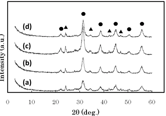 Fig. 3.    XRD patterns of samples obtained by solvothermal treatment of  HTO  at  200  o C  in  (a)  0.10  M,  (b)  0.11  M,  (c)  0.12  M,  and  (d)  0.15  M  Ba(OH) 2   solutions,  respectively,  in  ethanol  solvent  system