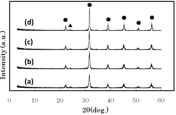 Fig. 5.    XRD patterns of samples obtained by solvothermal treatment of  HTO  at  200  o C  in  (a)  0.10  M,  (b)  0.11  M,  (c)  0.12  M,  and  (d)  0.15  M  Ba(OH) 2   solutions,  respectively,  in  water-ethanol  mixed  solvent  system  with  water/et