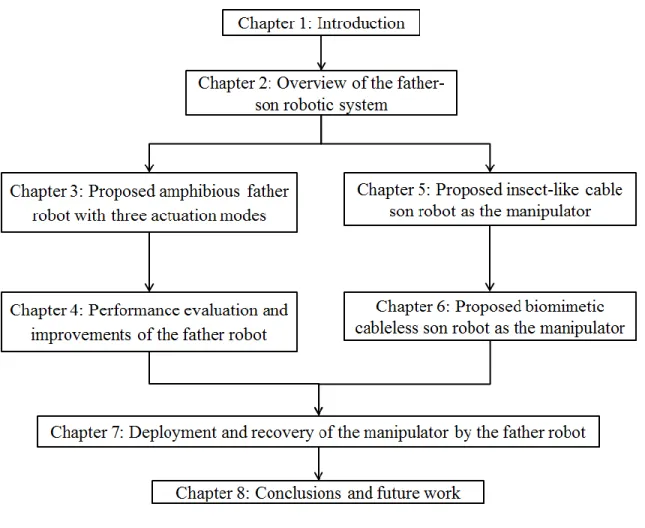 Figure 1- 10 The structure of the thesis 