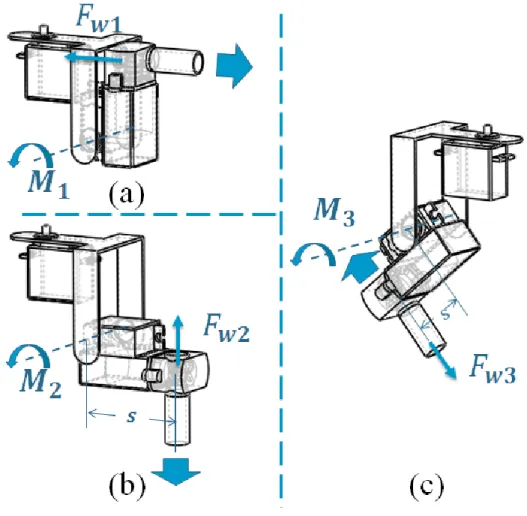 Figure 3- 11 Force analysis on one actuating unit during (a) horizontal  motion, (b) floating motion, and (c) sinking motion