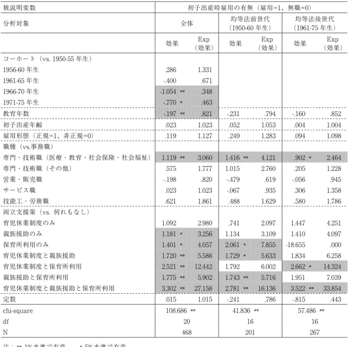 表 1  初子出産 1 年前から出産時まで雇用継続の規定要因 