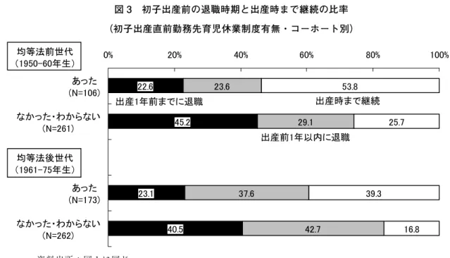 図 3  初子出産前の退職時期と出産時まで継続の比率  （初子出産直前勤務先育児休業制度有無・コーホート別）  % % % % % % あっ た N= かっ た・わから い N= あっ た N= かっ た・わから い N= 均等法前世代年生均等法後世代年生 出産 年前ま で 退職 出産前 年以内 退職 出産時ま で 資料出所：図 1 に同じ。  3  出産・育児期の雇用継続層の変化  （1）若年コーホートにおける雇用継続の阻害要因  育児休業制度の普及が進んでいるにもかかわらず、主には妊娠期間である出産直前