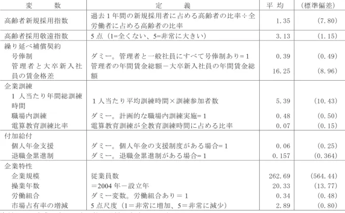 表  変数の定義  変             数  定             義    均  標準偏差 高齢者新規採用指数 過去 間 新規採用者 占 高齢者 比率号全 労働者 占 高齢者 比率 由.35造 7.核田 造 高齢者採用敬遠指数 5 点 1=全 い 5=非常 大 い   3.由3造 由.由5 造 繰 延 補償契約 造 造 俸制 管理者 一般社員 俸制あ =   田.3根造 田.4根 造 管 理 者 大 卒 新 入 社 員 賃金 差 管理者 間賃金総額 大卒新入社員 間賃金総額 由6.25造 核