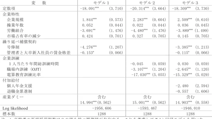 表 2  分析結果 高齢者の新規採用指数  変       数  定数項 -由核.田根由 横横横 造 在3.7由田権造 -2田.3由4 横横横造造 在3.664権造 -由核.3田根 横横横造造造 在3.73田権造 企業特性 造 造 造 造 企業規模 由.核44 横横横 造 在田.573権造 2.2核3 横横横造造造 在田.6田4権造 2.5田根 横横横造造 在田.6由田権造 操業 数 田.田52造 在田.田44権造 田.田22造造造造在田.田44権造 田.田36造造造在田.田45権造 労働組合 -3.6根由