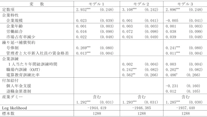 表 3  分析結果 高齢者採用敬遠指数  変       数  定数項 2.根32 横横横 造 在田.24核権造 3.由田核 横横横 造 在田.242権造 2.核根6 横横横 造 在田.24核権造 企業特性 造 造 造 造 造 造 企業規模 田.田23造 在田.田3根権造 田.田田由造 在田.田4由権造 -田.田田5造 在田.田4由権造 企業 齢 田.田田由造 在田.田田3権造 田.田田3造 在田.田田3権造 田.田田由造 在田.田田3権造 労働組合 田.田由6造 在田.田根核権造 田.田72造 在田.田根