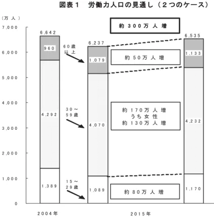 図表   労働力人口の見通し つのケ ス 3-2造 労働力人 見通 3-2造 労働力人 見通 造 造 注     2015 労働 場 参 進ま い 労働力人 6,237 万人 参 進 6,535 万人 出所 用 策研究会 人 減少 用 労働 策 課題 2005 7 月  人 構 変 対応 府 策 用 策 公的 金制 度 改革 先行 い 日本 公的 金制度 社会的経済状況 変 測値 実績 大 恐 あ 府 少 5 度 給付 担 将 来見通 見直 都度 金 制度改革 行 ．公的 金改革 公的 金制度 関 1986
