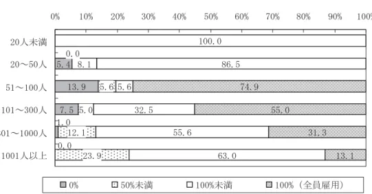 図表   定 到達者 占める雇用延長者の割合  5.4 由3.根 7.5 5.65.田 由2.由 23.根核.由 5.6 32.5 55.6 63.田由田田.田 核6.5 74.根 55.田 3由.3 由3.由田.田田.田田Ｅ由田Ｅ2田Ｅ3田Ｅ4田Ｅ5田Ｅ6田Ｅ7田Ｅ核田Ｅ根田Ｅ 由田田Ｅ2田人未満2田～5田人5由～由田田人由田由～3田田人3田由～由田田田人由田田由人 田Ｅ 5田Ｅ未満 由田田Ｅ未満 由田田Ｅ 全員 用 出所 東京商 会議所 労働 策 関 ン 調査結果 2007 6 月  2006 度 定 