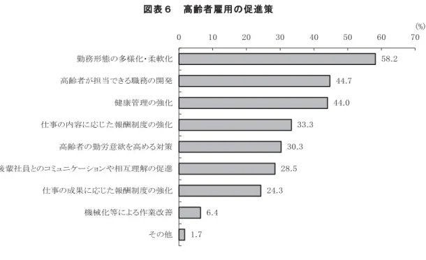図表   高齢者雇用の促進策  58.2 44.7 44.0 33.3 30.3 28.5 24.3 6.4 1.70 10 20 30 40 50 60 70勤務形態の多様化 柔軟化高齢者担当る職務の開発健康管理の強化高齢者の勤労意欲を高る対策後輩社員 のコ ュニケションや相互理解の促進事の成果応 た報酬制度の強化機械化等よる作業改善その (%) ．雇用延長者の賃金 造 用延長 60 降 高齢者 賃金 大幅 方修 傾向 強い 背 賃金 50 高齢者 賃金 高い水準 ま 実 担当 い 職 容や成果 献度 い
