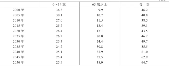 表 1  2000～2050 年の人口扶養割合の変動 国連の人口予測                ％ 0～14 歳  65 歳以上  合     計  2000 年  36.3    9.9  46.2  2005 年  30.1  10.7  40.8  2010 年  27.0  11.5  38.5  2015 年  25.7  13.4  39.1  2020 年  26.4  17.1  43.5  2025 年  26.2  20.0  46.2  2030 年  25.3  24.4  49