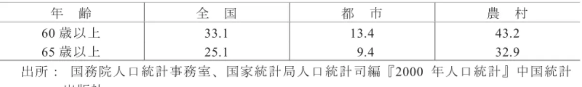 表 3  2000 年の中国高齢者人口の労働力率に関する状況                                                                              在％)  年     齢  全     国  都     農     60 歳以上  33.1  13.4  43.2  65 歳以上  25.1    9.4  32.9  中国 低齢老人 人的資源 非常 豊富 あ そ 活用率 低い 2002 年 低齢老人 事をし い 35%程度 あ く 都 