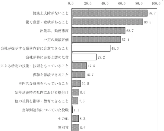図表   対象者に対する基準の具体的内容 複数回答、の＝759 図表３  雇用対象者の年収水準 複数回答、の＝1051 0.1 6.5 14.8 44.4 20.4 8.2 0.9 4.80.0 20.0 40.0 60.0定年到時年多い定年到時年ほ程度定年到時年～割程度定年到時年～割程度定年到時年半程度定年到時年～割程度定年到時年割未満無回答88.783.562.757.445.329.217.515.710.58.67.51.18.28.60.020.040.060.080.0100.0健康上支い働く意
