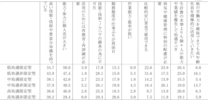 図表   高年齢従業員に対する評価 類型別 ％     高い技能・技術や 豊 富 な 知 識 を 持 っている   能力・体力に個人差が大き い   活用のためには再教育・再訓練が必要   技能・技術・ノウハウの継承の為に不可欠   勤務態度や仕事ぶりが真面 目   作業能力・能率が低 い   比較的安い賃金で雇用でき る   病気や健康管理に特別の配慮が必要   生計費の水準よりも個々人の能力や業績を優先して処遇すべき   他の労働力を確保できても高年齢社員を積極的に活用していきたい   低処遇限定型  
