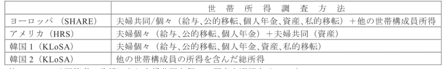 表 2  各国の高齢化研究データ別所得調査方法  世     帯    所    得    調    査    方    法  パ   SHARE   HRS   韓国 1 KLoSA   韓国 2 KLoSA   他の世帯構成員の所得 含 総所得 注： SHARE 回答者の希望に 夫婦共 と個々の調査 選択さ いる 2 所得水準の不均等分布 高齢者世帯 高齢者個人 の相対的 所得水準 貧困率 高いという事実 既に指摘 と ある 高齢者世帯所得水準の相対的分 う あ う 高 齢者のいる世帯の所得水準の ニ係