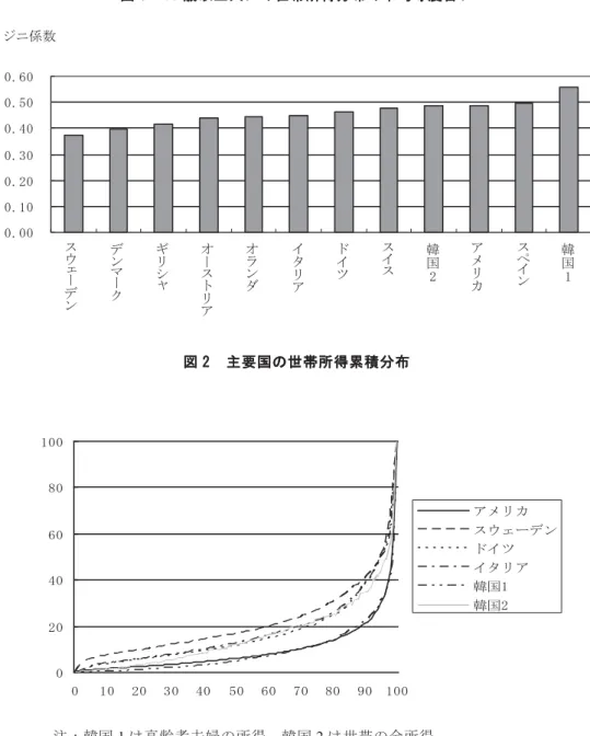 図 1  50 歳以上人口の世帯所得分布の不均等度合い  ニ係数 0.000.100.200.300.400.500.60 図 2  主要国の世帯所得累積分布  020406080100 0 10 20 30 40 50 60 70 80 90 100 ン韓国1韓国2 注：韓国 1 高齢者夫婦の所得 韓国 2 世帯の全所得  スウェーデンデンマークギリシャオーストリアオランダイタリアドイツスイス韓国2 アメリカ スペイン 韓国 1このう事実世帯所得の累積分明確に表いる 50 歳以 の者 含世帯の全所得の累積