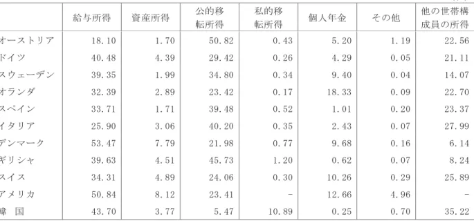 表 3  50 歳以上の高齢者世帯が得た全所得の構成比 share of aggregate income 造 造造造造造造造造造造 ％ 造 造 資産所得 公的移 転所得 私的移転所得 個人 金 の他 他の世帯構成員の所得 18.10造 1.70造造 50.82造 0.43造 5.20造 1.19造造 22.56造造 40.48造 4.39造造 29.42造 0.26造 4.29造 0.05造造 21.11造造 ン 39.35造 1.99造造 34.80造 0.34造 9.40造 0.04造造 14.07造