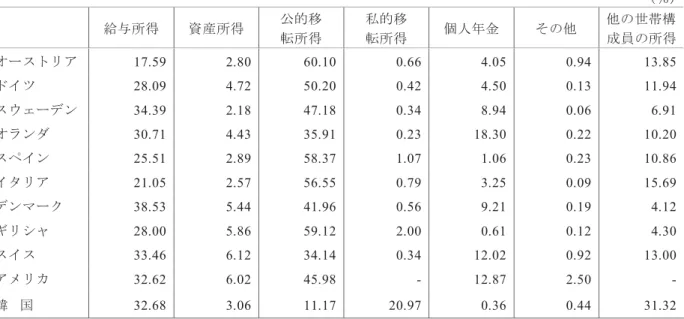 表 4   均的 高齢者世帯の所得構成比 Mean of the share                      ％ 造 造 資産所得 公的移 転所得 私的移転所得 個人 金 の他 他の世帯構成員の所得 17.59   2.80   60.10   0.66   4.05   0.94   13.85   28.09   4.72   50.20   0.42   4.50   0.13   11.94   ン 34.39   2.18   47.18   0.34   8.94   0.06   6