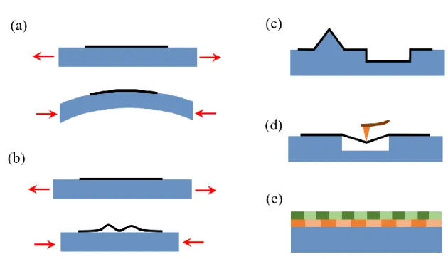 Fig. 1.10 Schematic presentation of methods to introduce strains to 2D materials. (a) Deforming  a substrate; (b) Creating wrinkles; (c) Employing a pre-patterned substrate; (d) Deforming a  suspended membrane
