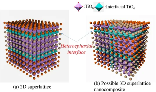 Fig. 1.11 Schematic illustrations of local environments for (a) the 2D heteroepitaxial interface in  the  superlattice  nanocomposite  obtained  by  the  MBE  approach  and  (b)  the  possible  3D  heteroepitaxial interface in the mesocrystalline nanocompo