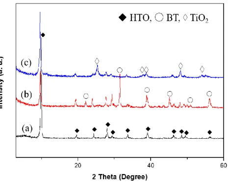 Fig.  2.1  XRD  patterns  of  (a)  H 1.07 Ti 1.73 O 4 ·nH 2 O  (HTO)  and  (b)  BT/HTO  sample  obtained  by  solvothermal treatment of HTO-Ba(OH) 2  mixture with mole ratio of Ba/Ti = 0.5 at 150 º C for  12 h, and (c) sample obtained by the treatment of B