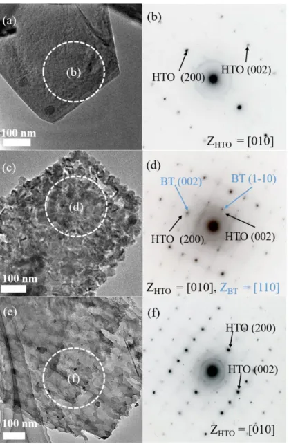 Fig. 2.2 (a, c, e) TEM images and (b, d, f) SAED patterns of (a, b) HTO single crystal precursor,  (c, d) BT/HTO sample obtained after solvothermal treatment of HTO in Ba(OH) 2  solution with  a mole ratio of Ba/Ti = 0.5 at 150  ° C for 12 h, and (e, f) sa