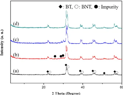 Fig.  2.4 XRD  patterns  of  the  samples  obtained by  heating  treatments  of  (BT/HTO)-Bi 2 O 3 -Na 2 CO 3
