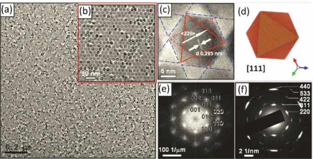 Fig. 1.4 (a, b) TEM images of the 2D monolayer assembly of 21 nm magnetite octahedra in a 