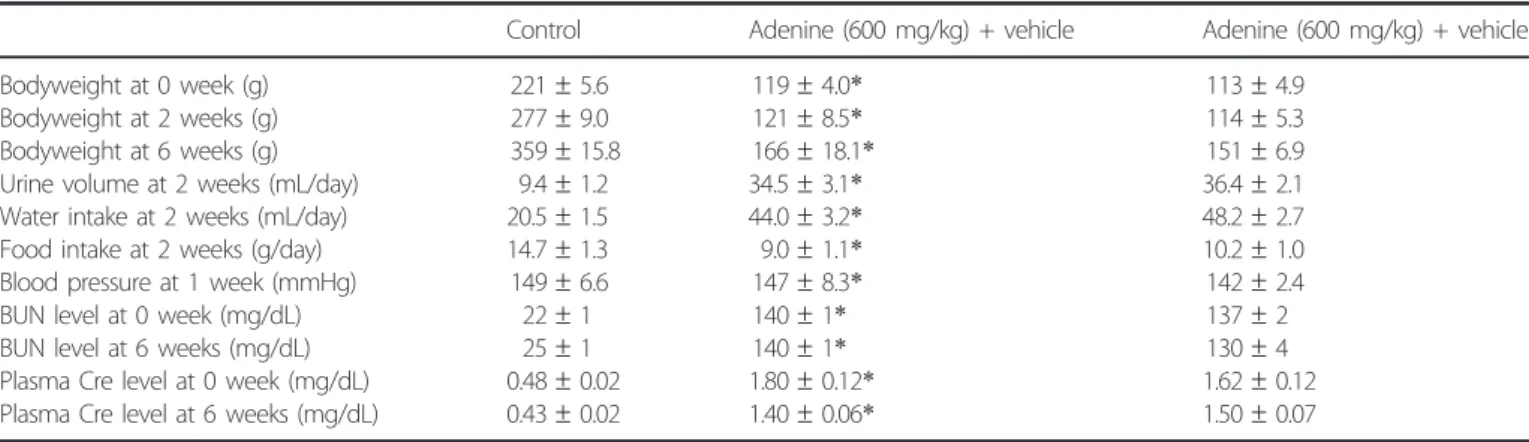 Table 2 | Hemodynamic effect of luseogliflozin in adenine (600 mg/kg/day)-treated Wistar rats