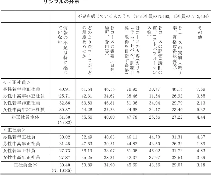 図 表 Ⅱ － ７ － ２   社 外 の 教 育 訓 練 機 関 を 利 用 し て 受 け る 自 己 啓 発 に い て の 情 報 不 足 別 、   サ ン プ ル の 分 布   不足を感 てい 人 うち 非正社員 N ,  正社員 N , 情 報 足 特 感いい うコース 、程あ 各コース概要日程 、場所、費用等 各コース内容リキュ、ベ、訓練目標、得目指す資格 各コース評価講師質、コストォーンス等 各コース実績終了率、資格得状況等 そ他 ＜ 非 正 社 員 ＞   男 性 若 年 非 正 社 