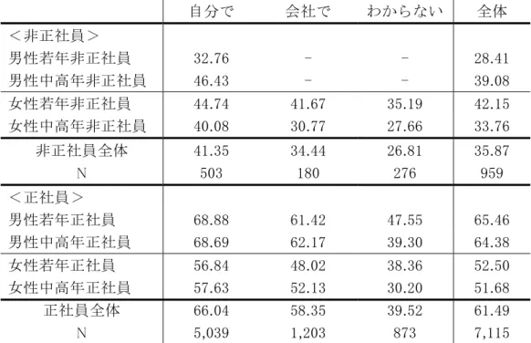 図 表 Ⅱ － 12  職 業 生 活 設 計 に 対 す る 考 え 方 別 、 Off-JT 受 講 比 率   自 分 会 社 わ な い   全 体   ＜ 非 正 社 員 ＞   男 性 若 年 非 正 社 員   