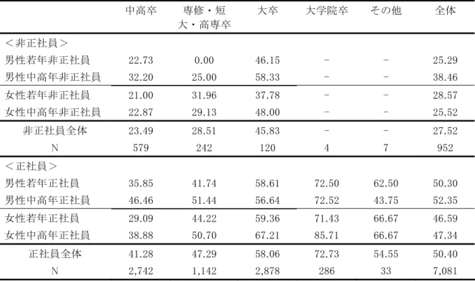 図 表 Ⅱ － 15  学 歴 別 、 自 己 啓 発 実 施 比 率   中 高 卒   専 修 短 大 高 専 卒 大 卒   大 学 院 卒 そ 全 体   ＜ 非 正 社 員 ＞   男 性 若 年 非 正 社 員   