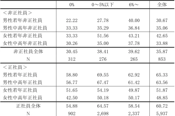 図 表 Ⅱ － 32  正 社 員 の 離 職 率 別 、 事 業 所 の 分 布   %  ～ %以 下   %～   N  . . . , 図 表 Ⅱ － 33  正 社 員 の 離 職 率 別 、 Off-JT 受 講 比 率   %  ～ %以 下   %～   全 体   ＜ 非 正 社 員 ＞   男 性 若 年 非 正 社 員   